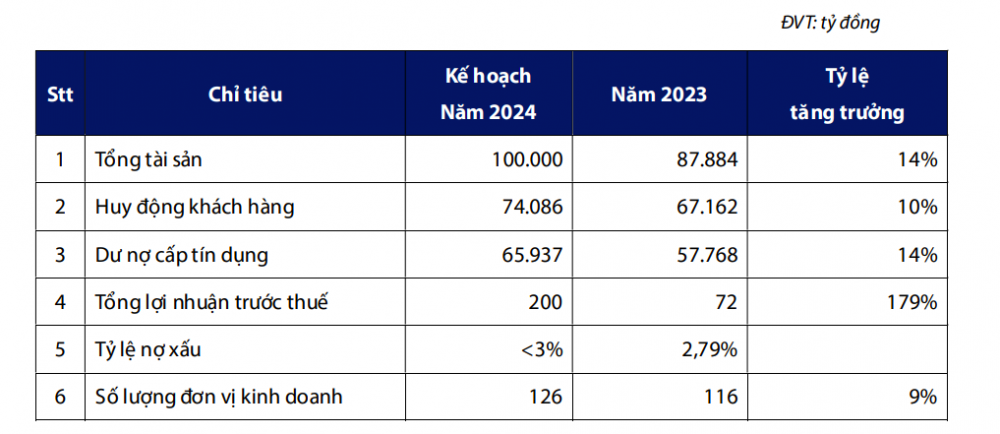 Một ngân hàng lên kế hoạch tăng trưởng lợi nhuận đến 179%, tăng vốn điều lệ lên 6.408 tỷ đồng