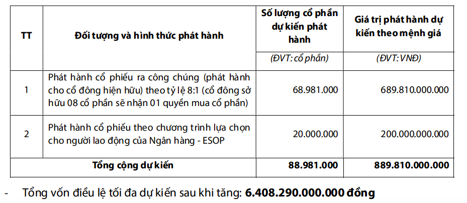 Một ngân hàng lên kế hoạch tăng trưởng lợi nhuận đến 179%, tăng vốn điều lệ lên 6.408 tỷ đồng