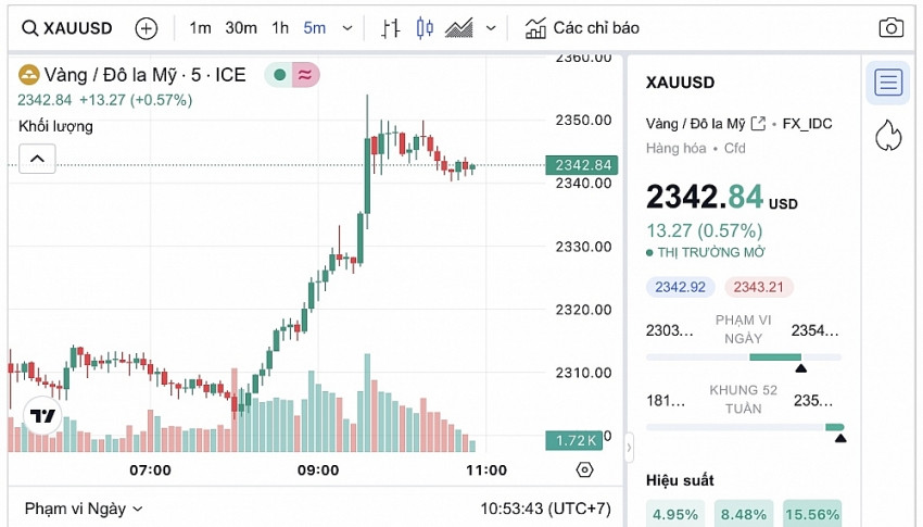 Biểu đồ giá vàng thế giới trực tiếp