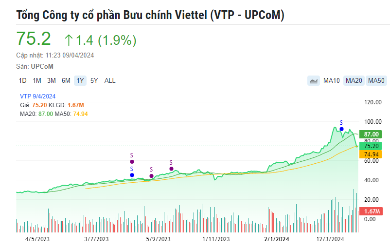 Nhóm cổ phiếu họ Viettel 'đổ đèo' sau khi vượt đỉnh lịch sử