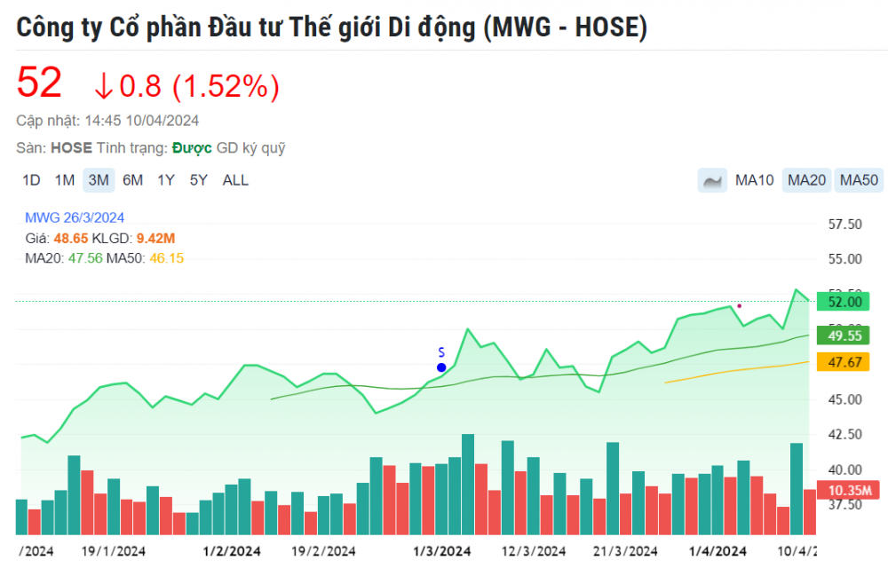 Cổ phiếu đáng chú ý ngày 11/4: MWG, VIB, BVH