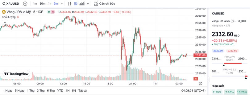 Biểu đồ biến động giá vàng trong 24 giờ qua