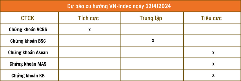 Nhận định chứng khoán 11/4: Xác suất cao VN-Index sẽ phục hồi?