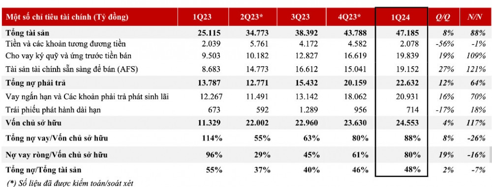 KQKD quý I/2024: Công ty chứng khoán Top 3 thị phần báo lãi tăng 159%, cho vay margin đạt kỷ lục