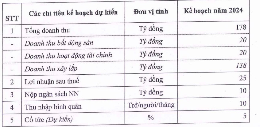 Licogi 14 (L14): Nỗ lực phân tích TTCK, dùng tiền GPMB dự án Nam Minh Phương để mua cổ phiếu tiềm năng