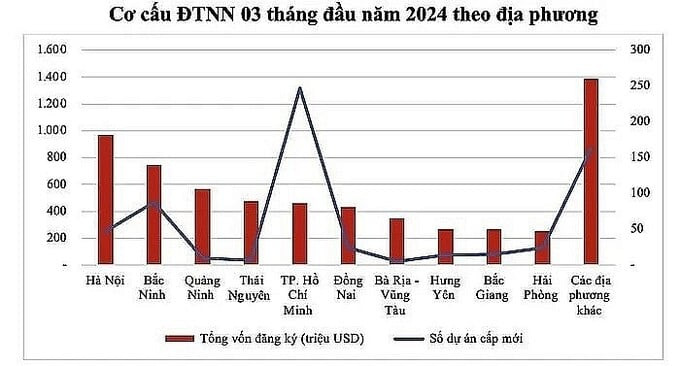 Tỉnh nhỏ nhất Việt Nam bất ngờ nằm trong nhóm dẫn đầu cả nước về thu hút FDI
