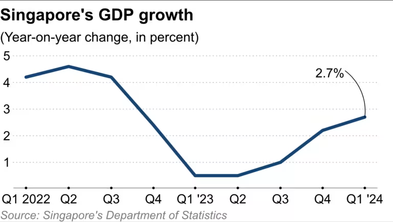 IMF nâng dự báo tăng trưởng toàn cầu, kinh tế thế giới chứng tỏ khả năng phục hồi bất chấp suy thoái