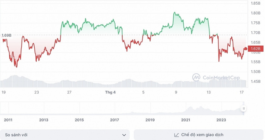 Trước ‘ngày trọng đại’, giá Bitcoin đi ngang, ở dưới mốc 64.000 USD/BTC