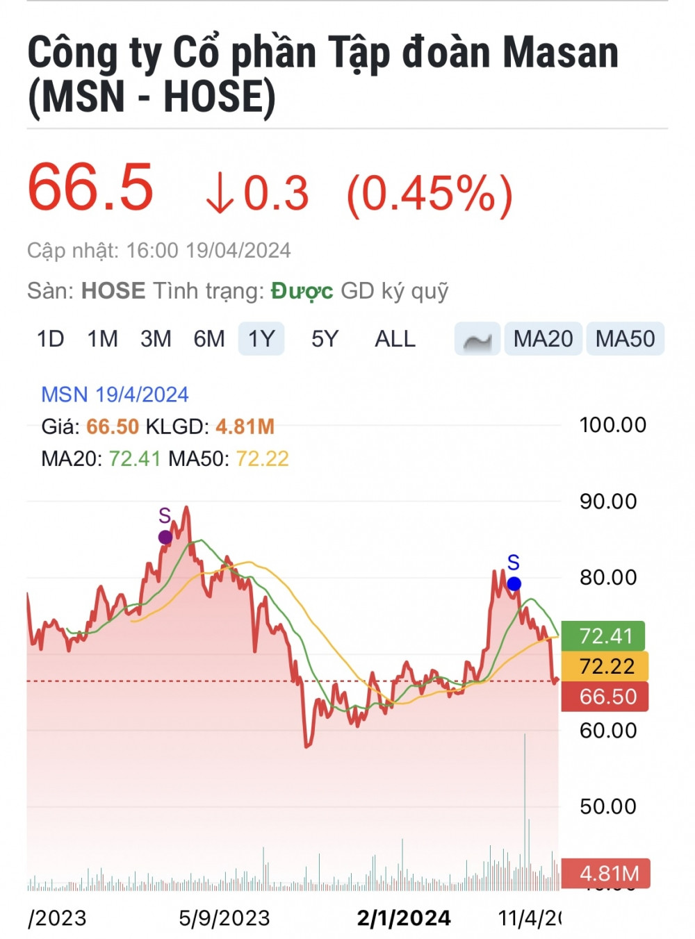 HSBC định giá cổ phiếu Masan (MSN) cao hơn 47% so với mức hiện tại