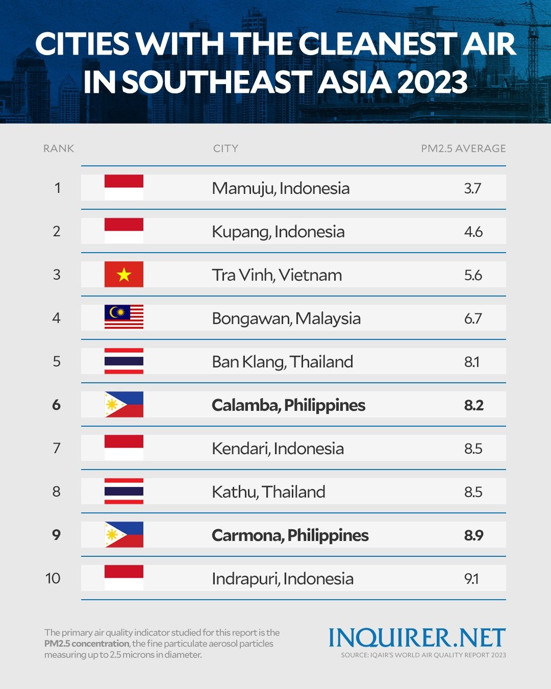 Trà Vinh là thành phố ít ô nhiễm nhất Việt Nam, theo Báo cáo chất lượng không khí thế giới năm 2023, đứng thứ 3 ở Đông Nam Á. Ảnh: Inquirer