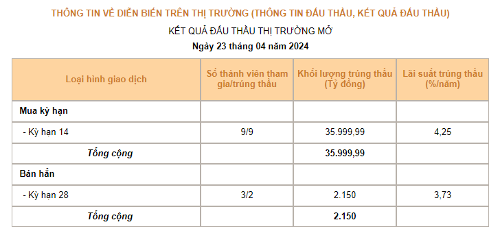NHNN 'xả' gần 36.000 tỷ đồng ra thị trường qua kênh OMO, cao nhất trong vòng 7 năm