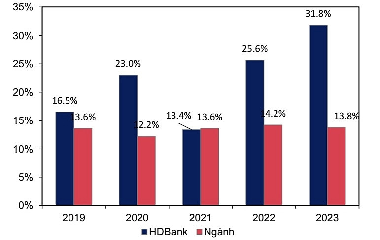  Tăng trưởng tín dụng của HDBank so với toàn ngành (Nguồn: MBS)