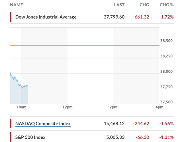 Chứng khoán Mỹ chìm trong sắc đỏ, Dow Jones tương lai giảm hơn 600 điểm sau báo cáo GDP Mỹ quý I thấp hơn dự đoán