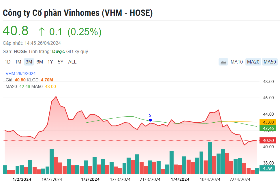 Vinhomes (VHM): Doanh thu quý I hơn 8.200 tỷ đồng, 112.000 tỷ doanh số chờ ghi nhận