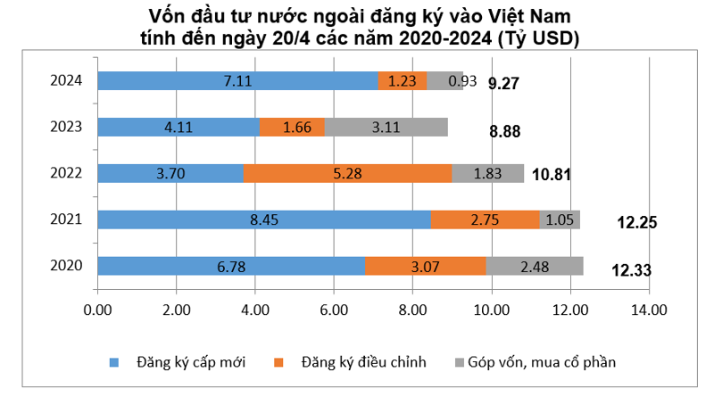 Vốn FDI thực hiện 4 tháng cao kỷ lục trong 5 năm- Ảnh 1.