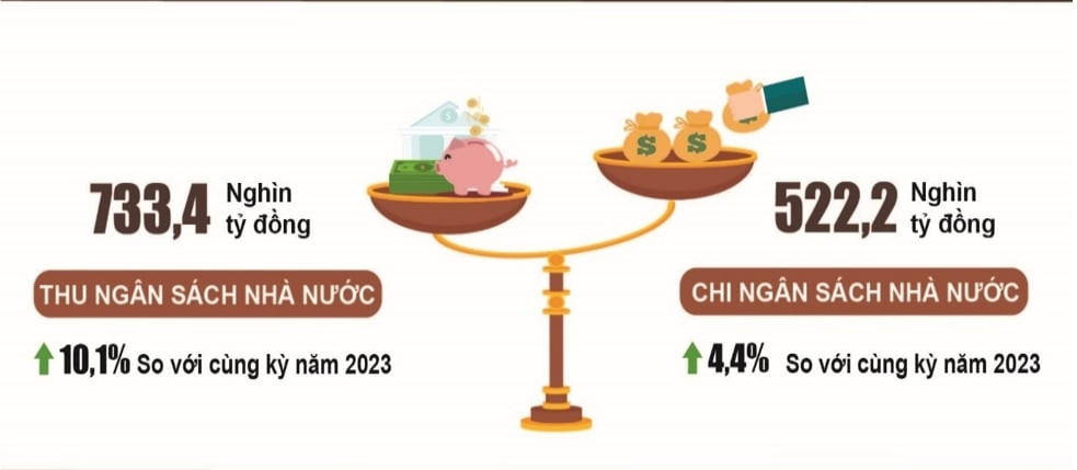 Thu, chi ngân sách Nhà nước 4 tháng đầu năm 2024 (Nguồn: GSO)