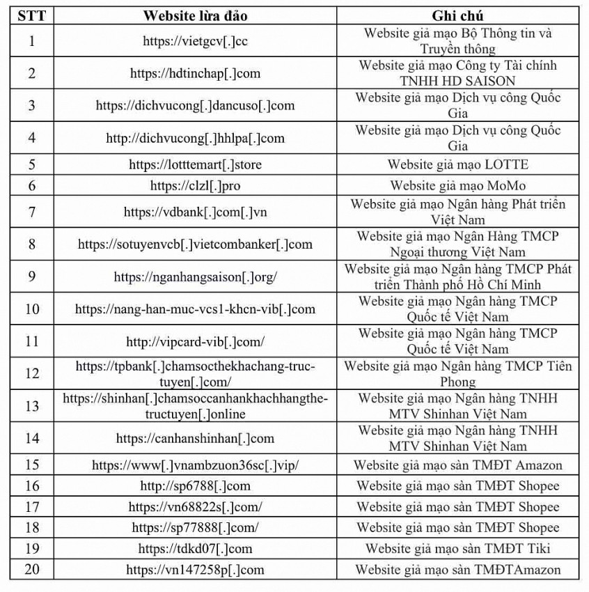 Cảnh báo: 20 website giả mạo Cổng Dịch vụ công quốc gia, ngân hàng