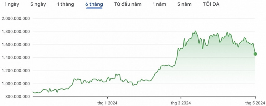 Giá Bitcoin thủng mốc 60.000 USD