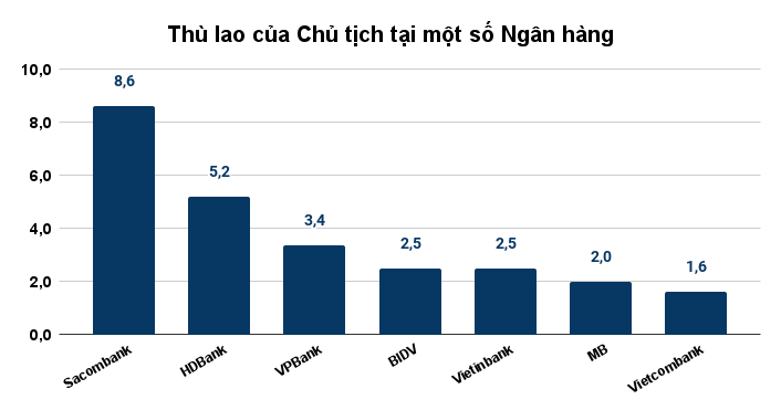 Giám đốc Khối một ngân hàng nhận lương, thưởng hơn 15 tỷ/năm, cao gấp 9 lần Chủ tịch