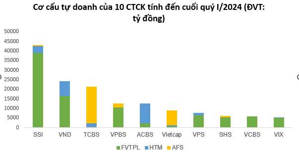 'Soi' danh mục tự doanh gần 9 tỷ USD của CTCK, ACBS rót thêm 6.000 tỷ trong 3 tháng