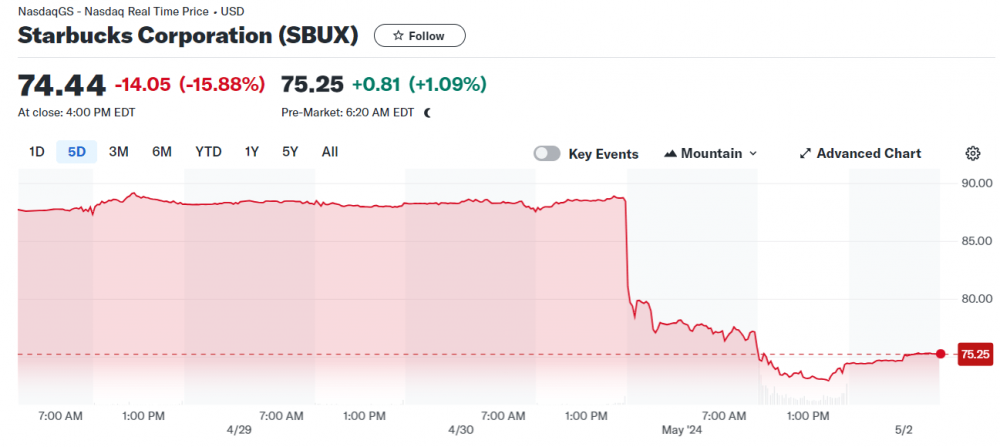 Ngụm cà phê đắng của Starbucks, cổ phiếu giảm gần 16% trong 1 ngày