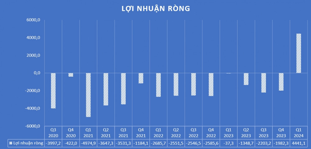 Vietnam Airlines (HVN) bất ngờ báo lãi kỷ lục, được xóa nợ hơn 3.000 tỷ đồng