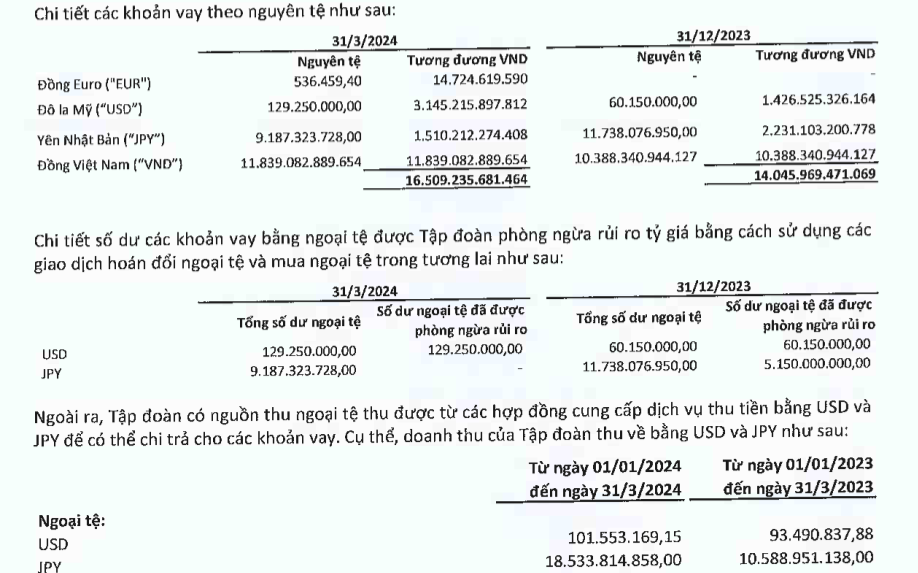 Đang vay nợ ngoại tệ 129 triệu USD và 9 tỷ Yên Nhật, FPT phải chi phí bao nhiêu vì tỷ giá?