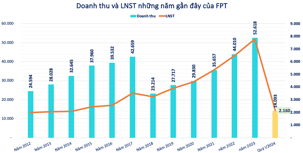 Đang vay nợ ngoại tệ 129 triệu USD và 9 tỷ Yên Nhật, FPT phải chi phí bao nhiêu vì tỷ giá?