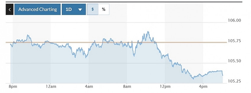 Biểu đồ biến động Chỉ số DXY trong 24 giờ qua (Nguồn: Marketwatch)