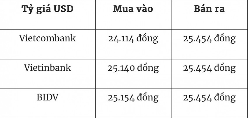 Giá USD tại ngân hàng 