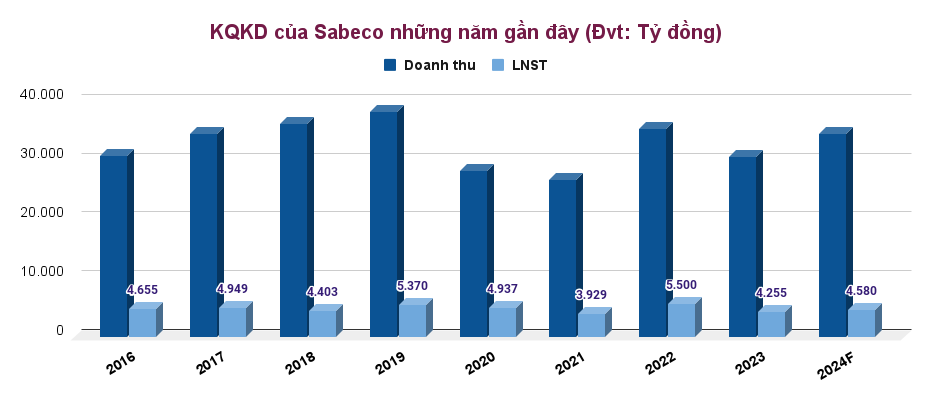 Thời hoàng kim của những chai 'Sài Gòn lùn' đã đi qua, cổ đông hỏi 'bao giờ cổ phiếu Sabeco (SAB) trở lại 100.000 đồng thêm lần nữa?'
