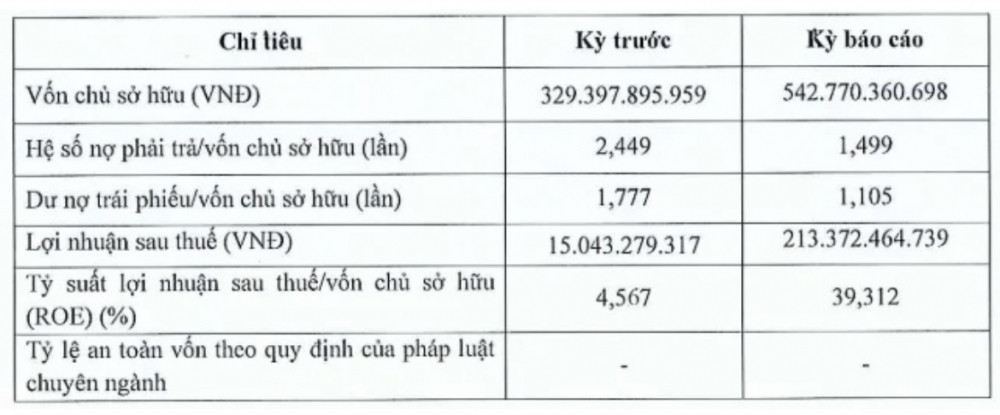 Doanh nghiệp bất động sản vỏn vẹn 5 lao động bất ngờ báo lãi hàng trăm tỷ đồng, gấp 14 lần cùng kỳ