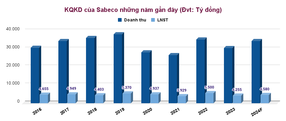 Sabeco (SAB) hụt nghìn tỷ lợi nhuận, cổ đông đề nghị thay đổi đơn vị kiểm toán