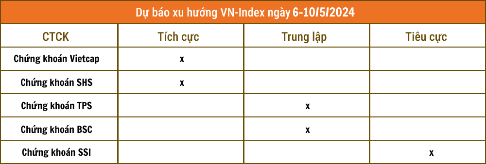 Nhận định chứng khoán 6-10/5: VN-Index hướng lên 1.250 điểm, NĐT tiếp tục 'quan sát'