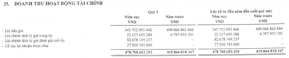 Cũng 'nặng gánh' vay ngoại tệ nhưng 1 doanh nghiệp lại kiếm được tiền từ chênh lệch tỷ giá