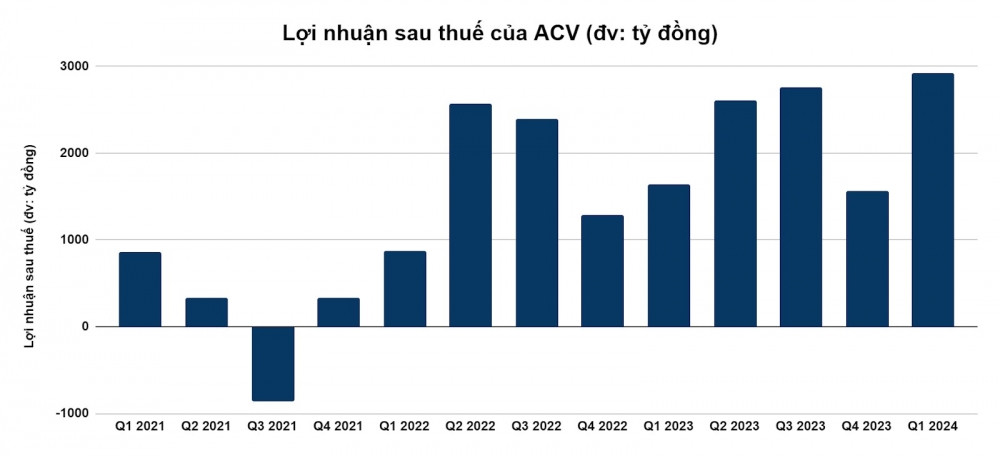 Cũng 'nặng gánh' vay ngoại tệ nhưng 1 doanh nghiệp lại kiếm được tiền từ chênh lệch tỷ giá