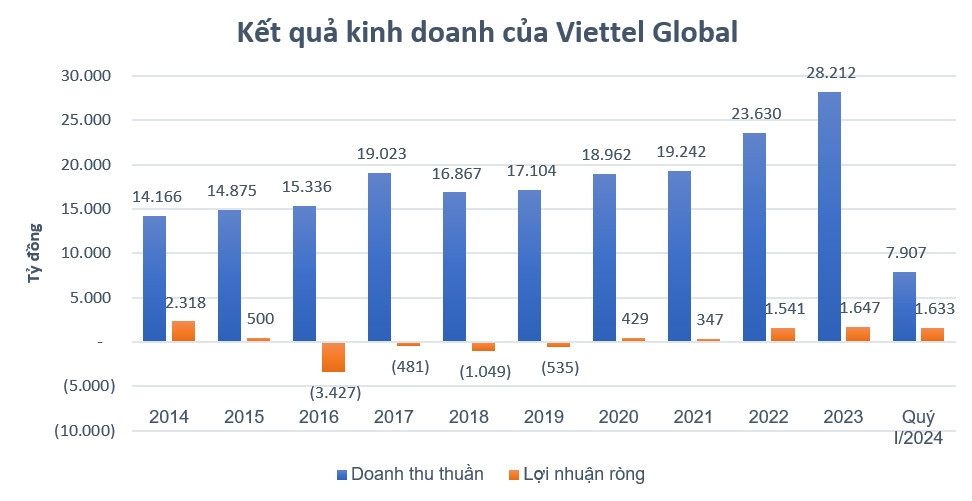 ‘Ẩn số’ của Viettel Global (VGI) - ‘Hắc mã’ tăng gần x3 trong 5 tháng đưa vốn hóa vượt xa Vingroup, Vinamilk, Hòa Phát, FPT