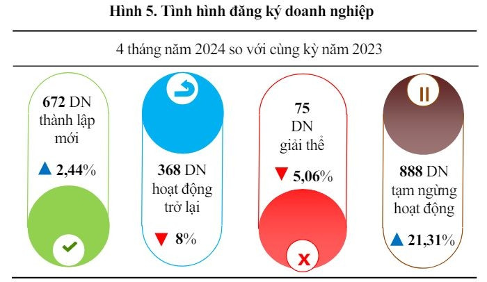 Nghệ An: Tỷ lệ doanh nghiệp dừng hoạt động cao gấp 9 lần thành lập mới, 888 công ty tạm ngừng kinh doanh