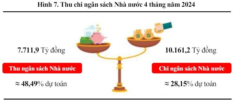 Nghệ An: Tỷ lệ doanh nghiệp dừng hoạt động cao gấp 9 lần thành lập mới, 888 công ty tạm ngừng kinh doanh