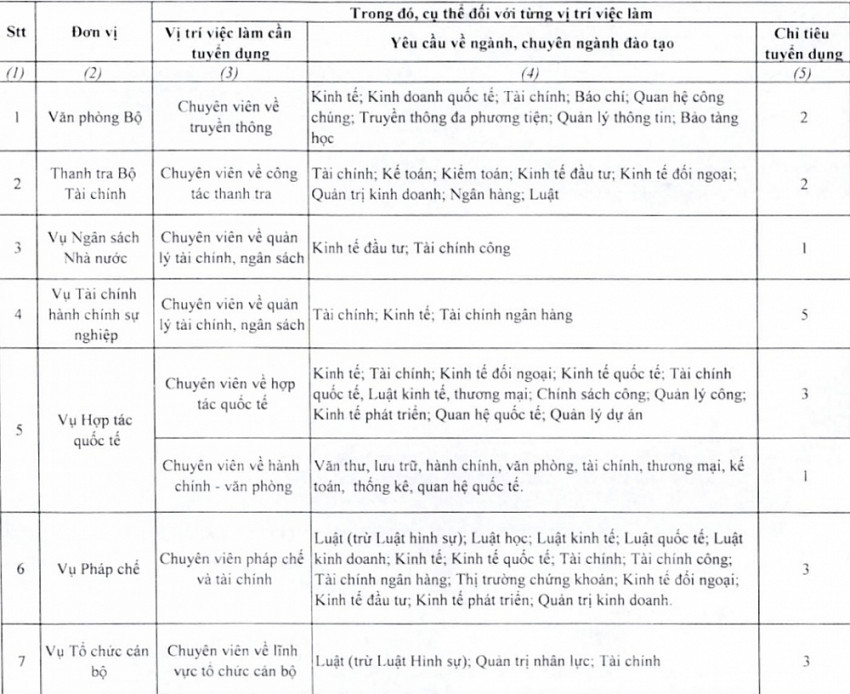 Một số chỉ tiêu tuyển dụng của Bộ Tài chính 