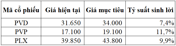 Cổ phiếu ‘nhà’ dầu khí hút dòng tiền, vẫn còn nhiều dư địa tăng giá