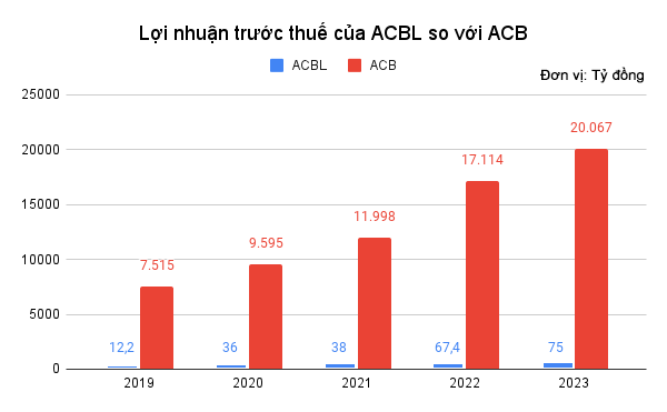 ACB quyết định biến “đứa con” 16 tuổi thành “vũ khí” mới để tiếp cận khách hàng