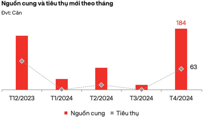 Bất động sản phía Nam đón ‘sức cầu’ tăng đột biến, tập trung chủ yếu ở 1 tỉnh
