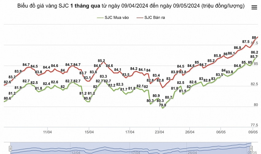 Biểu đồ giá vàng miếng SJC trong 1 tháng qua