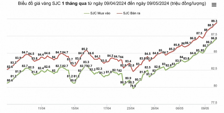 Biểu đồ giá vàng SJC 1 tháng qua từ ngày 9/4 đến ngày 9/5