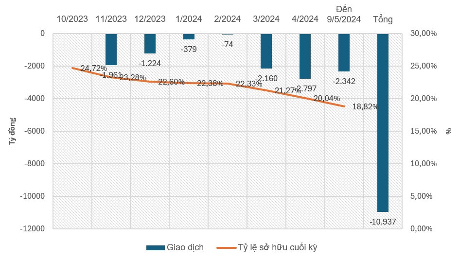 Một cổ phiếu bị NĐT ngoại ròng rã bán trong 7 tháng gần 11.000 tỷ đồng ở vùng đáy, dù nhiều CTCK nhận định tiềm năng tăng giá 50-70%