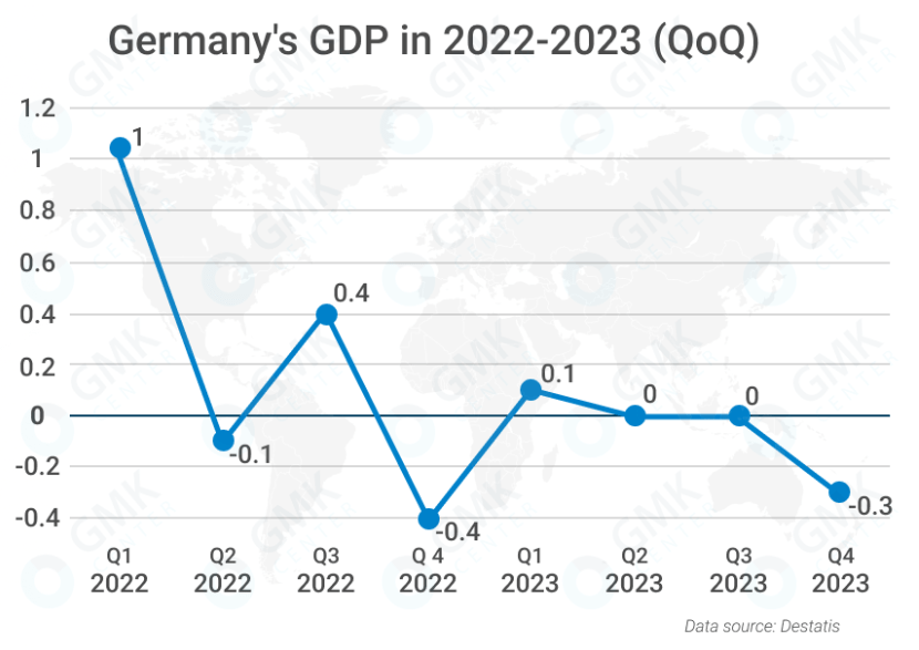 Siêu cường lung lay: Nền kinh tế mạnh nhất châu Âu có nguy cơ bị ‘quật ngã’ trong năm 2024
