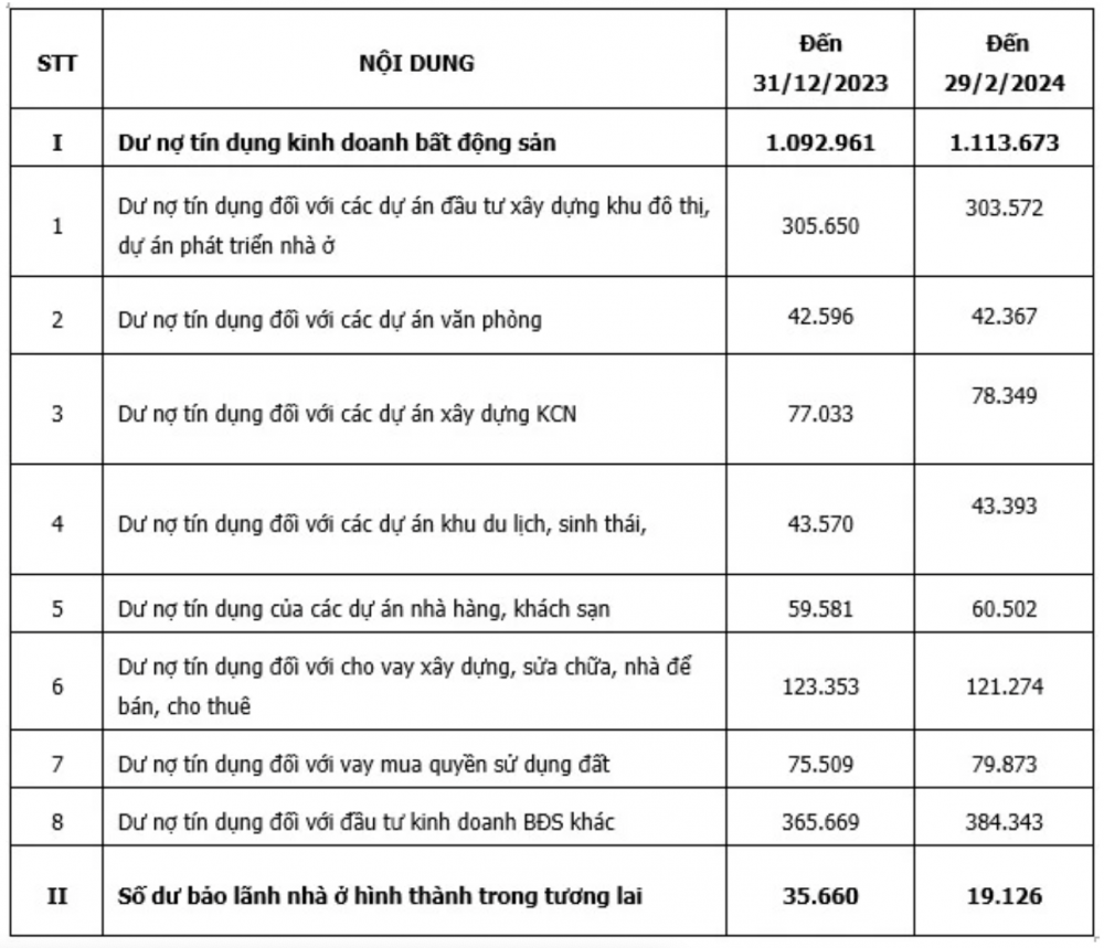 Ngân hàng 'bơm' gần 21.000 tỷ cho các chủ đầu tư bất động sản