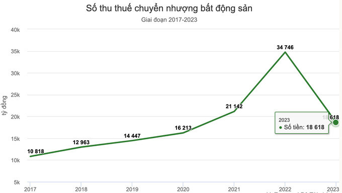 Số thuế thu từ chuyển nhượng BĐS tụt giảm, theo báo cáo của Bộ Tài chính. Ảnh chụp màn hình