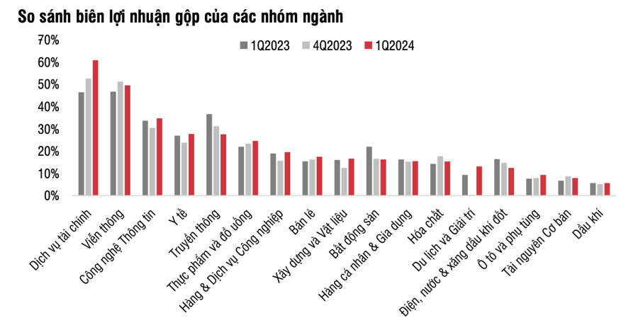  Toàn cảnh lợi nhuận quý I/2024: Ngân hàng, bán lẻ, du lịch, xây dựng thăng hoa, riêng bất động sản giảm gần 62% - ảnh 5